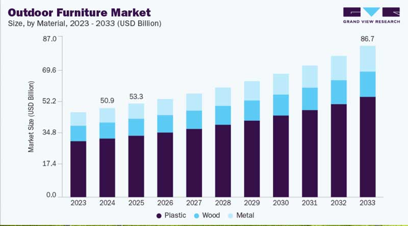 Outdoor Furniture Market 2023 - 2033 - from GRAND VIEW RESEARCH