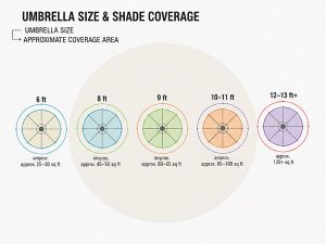 3 Comparison Charts to Determine the Right Patio Umbrella Size - LIDA ...