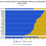 Share of people living in households owning or renting their home, 2024