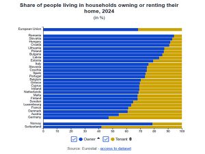 Share of people living in households owning or renting their home, 2024