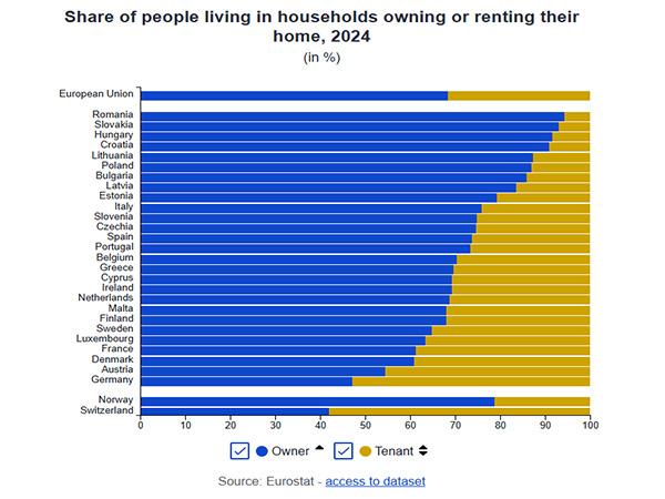 Share of people living in households owning or renting their home, 2024