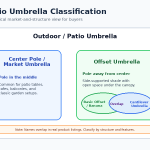 Patio umbrella classification showing center pole, offset, banana, and cantilever umbrella relationship