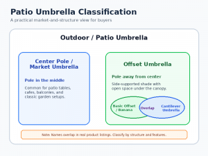 Patio umbrella classification showing center pole, offset, banana, and cantilever umbrella relationship
