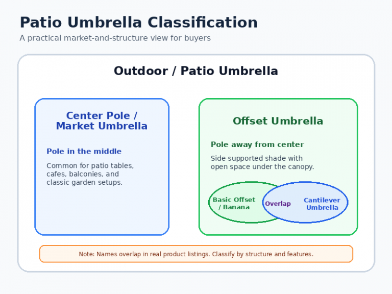 Patio umbrella classification showing center pole, offset, banana, and cantilever umbrella relationship
