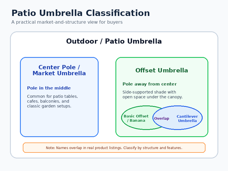Patio umbrella classification showing center pole, offset, banana, and cantilever umbrella relationship